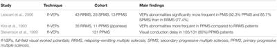 Optical Coherence Tomography and Visual Evoked Potentials as Prognostic and Monitoring Tools in Progressive Multiple Sclerosis